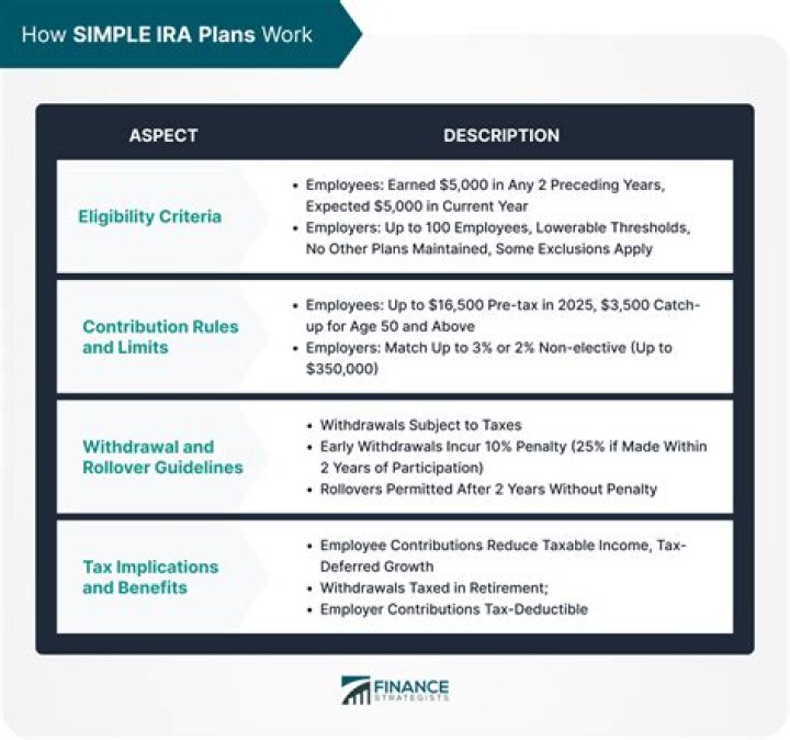 What is considered income for SIMPLE IRA?