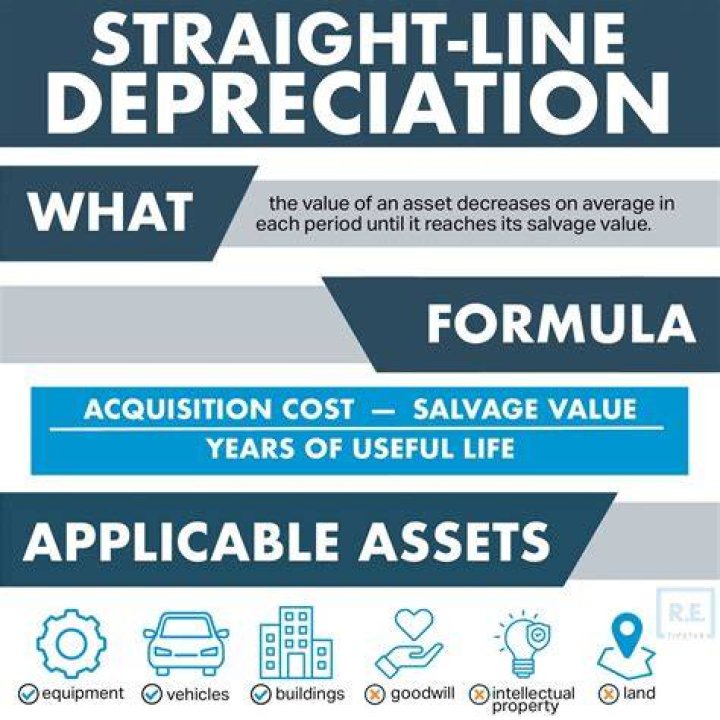 What is depreciation amount in claim?