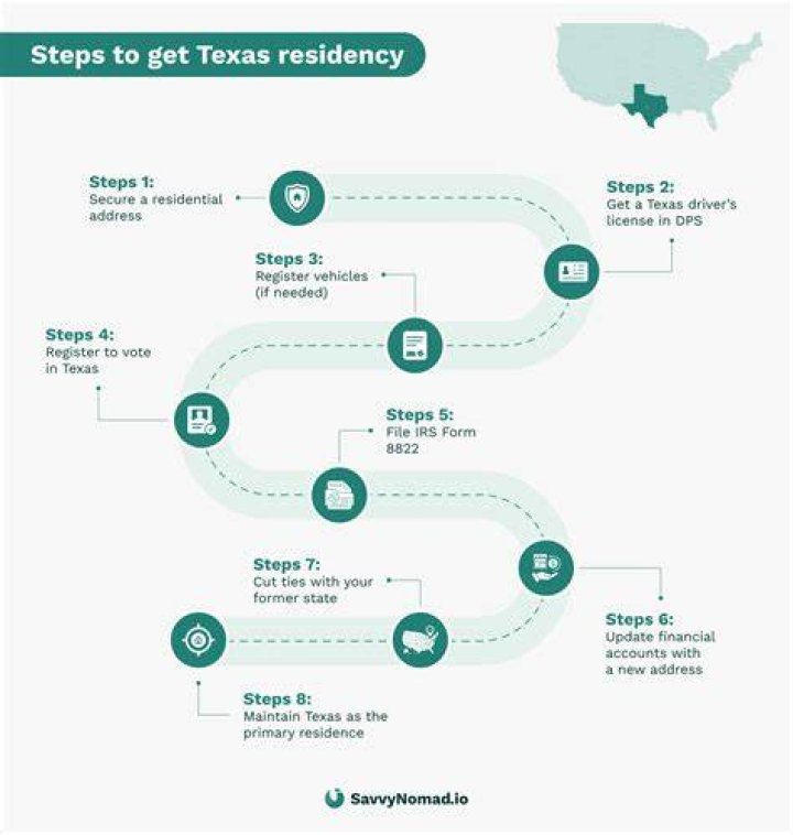 What is required to establish residency in Virginia?