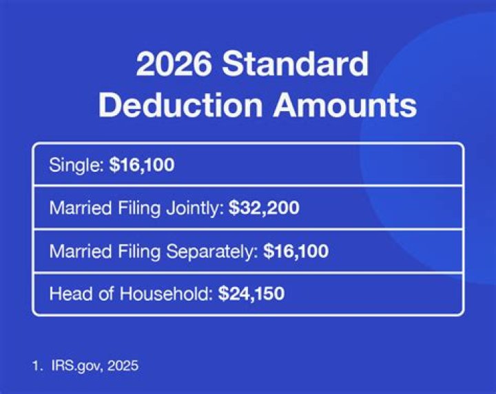 What is spouse standard deduction?