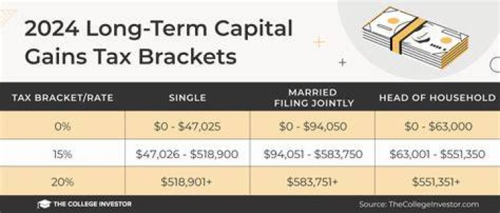 What is the capital gains tax on inherited stock?