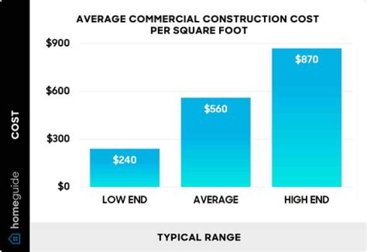 What is the cost to build a commercial style building cost is base on square feet?