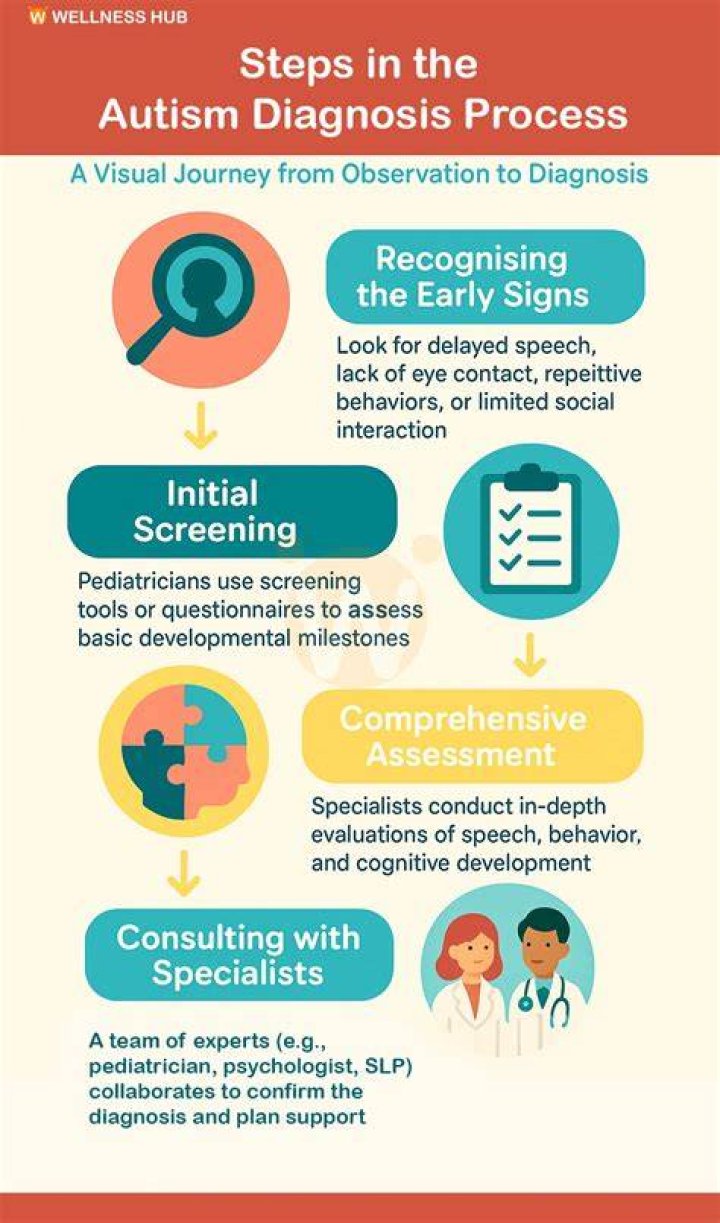 What is the current diagnosis for autism?