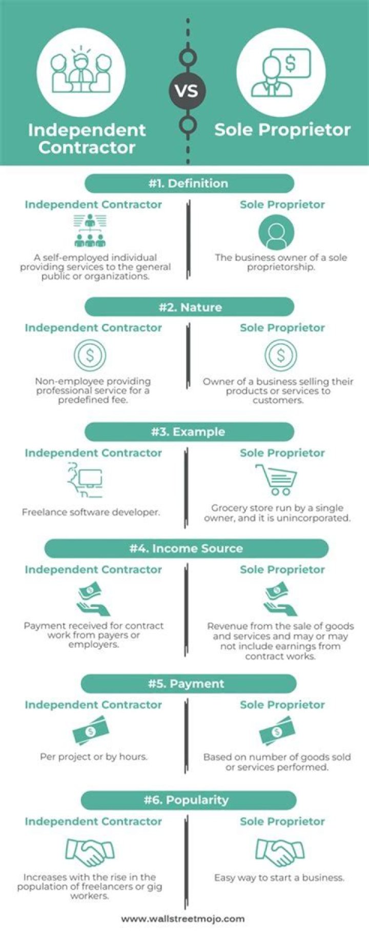 What is the difference between a independent contractor and a sole proprietor?