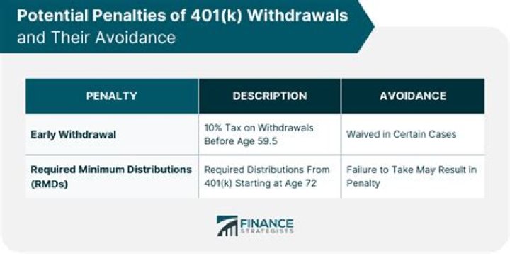 What is the federal penalty for withdrawing 401k?