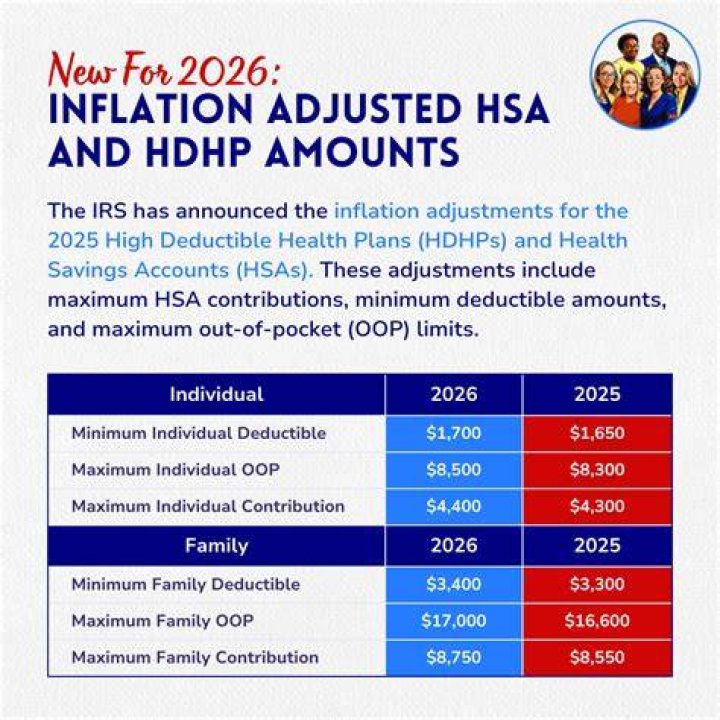 What is the max amount for HSA in 2020?