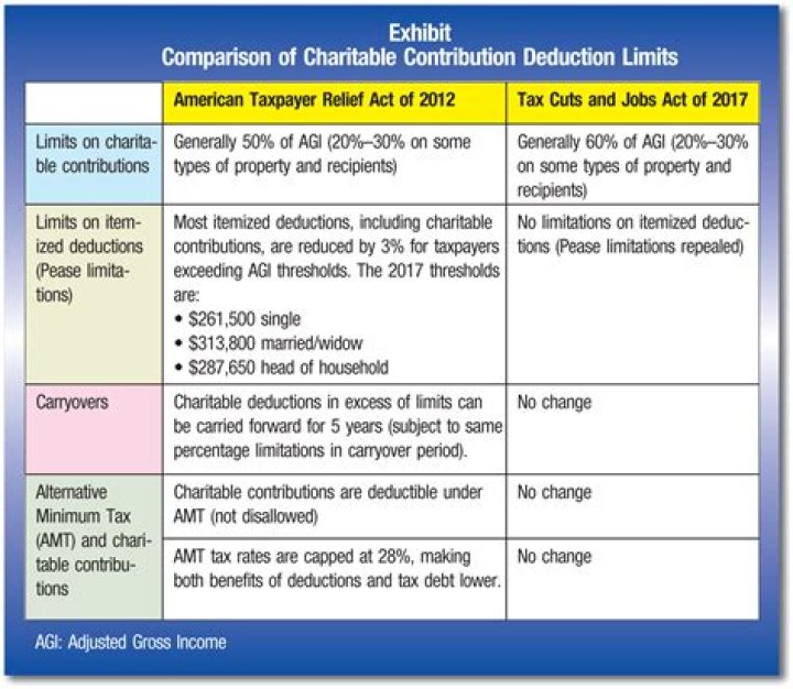 What is the maximum non-cash charitable deduction for 2020?
