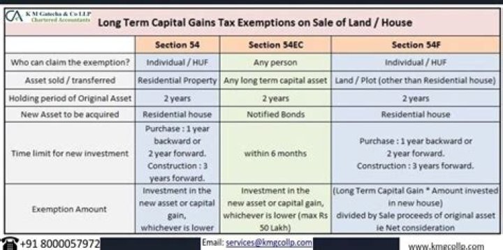 What is the personal capital gains exemption?