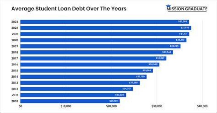 What percentage of debt is acceptable?