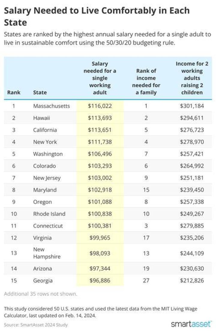 What salary do I need to live in San Francisco?