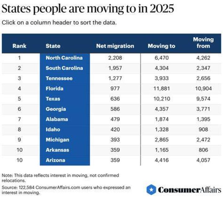 What states are people moving to Idaho from?