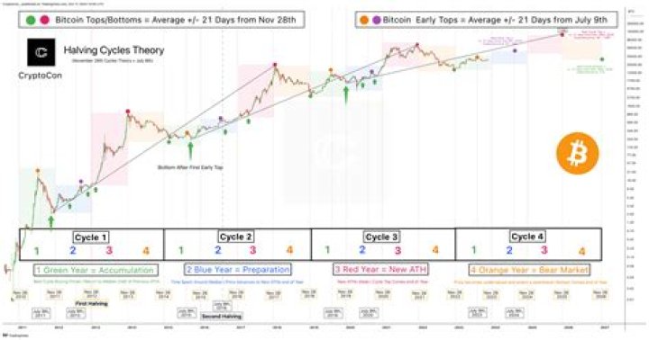What was Bitcoins lowest ever?