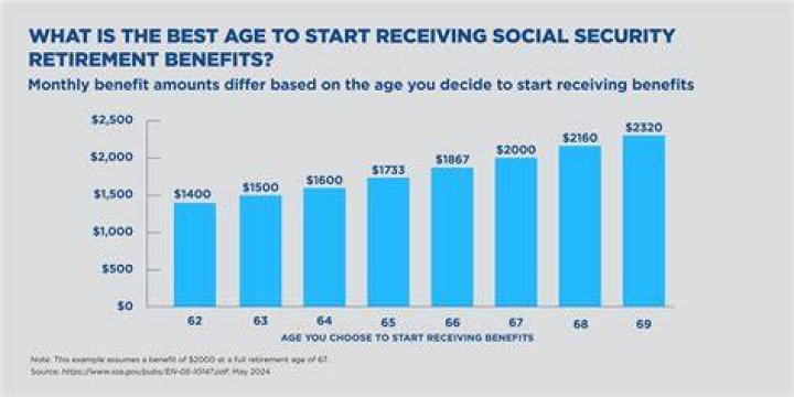 When do you start receiving Social Security benefits?