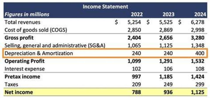 Where does depreciation and amortization go on the income statement?