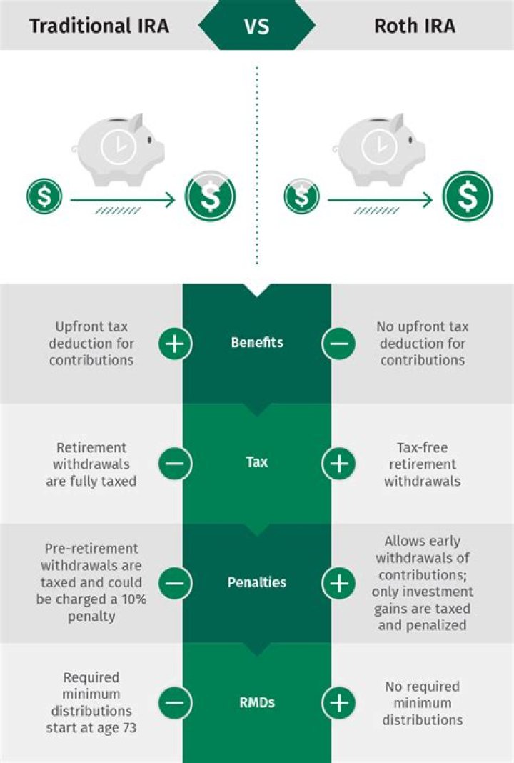 Which IRA offers the potential for a tax-deductible contribution?