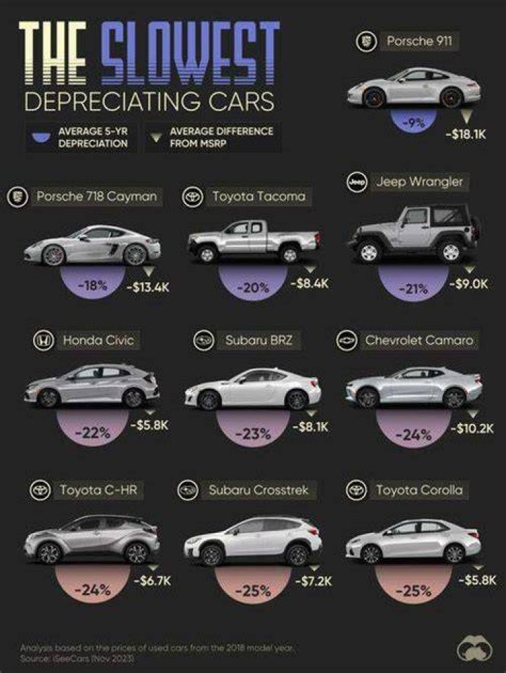 Which SUV holds its value the most?